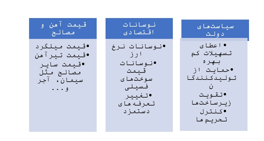 آینده بازار ساخت و ساز